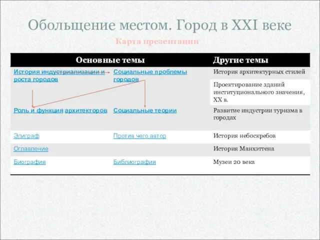 Обольщение местом. Город в XXI веке Карта презентации