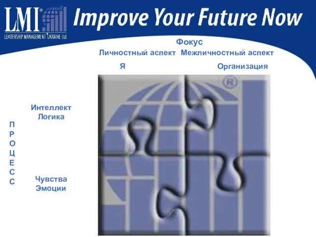 Фокус Личностный аспект Межличностный аспект Я Организация Интеллект Логика Чувства Эмоции П