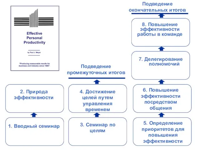 7. Делегирование полномочий Подведение промежуточных итогов Подведение окончательных итогов