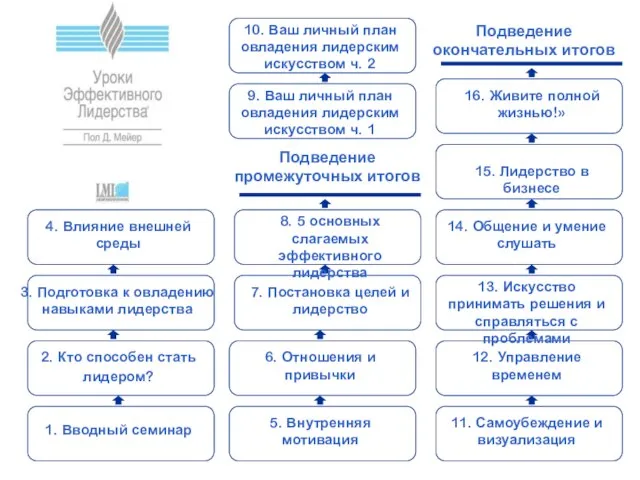 1. Вводный семинар Подведение окончательных итогов 3. Подготовка к овладению навыками лидерства