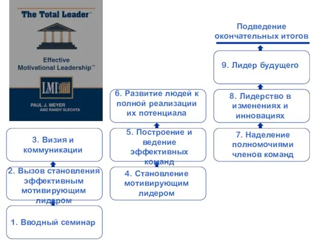 3. Визия и коммуникации Подведение окончательных итогов 7. Наделение полномочиями членов команд