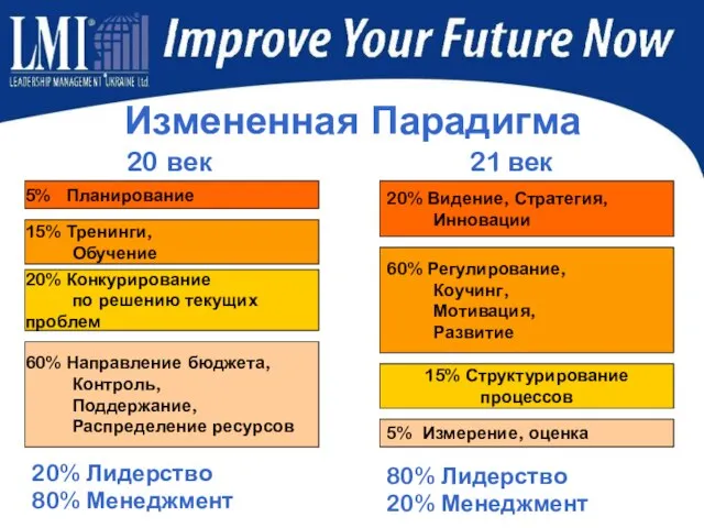 Измененная Парадигма 20% Лидерство 80% Менеджмент 80% Лидерство 20% Менеджмент