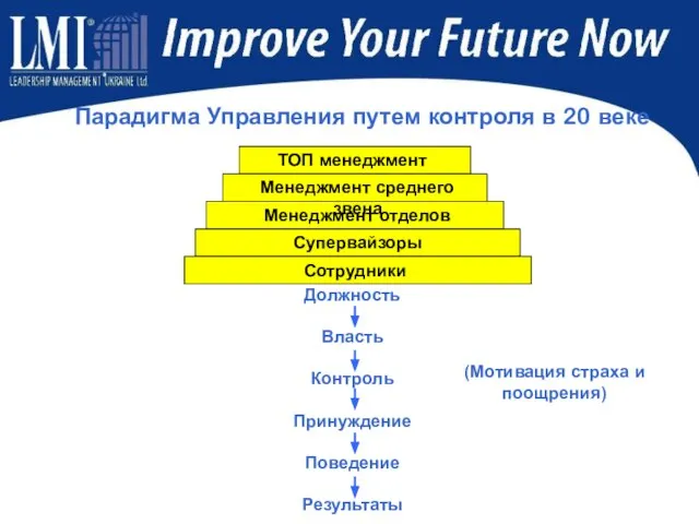 Парадигма Управления путем контроля в 20 веке Должность Власть Контроль Принуждение Поведение