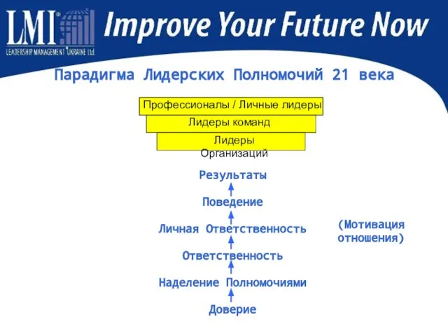 Парадигма Лидерских Полномочий 21 века Результаты Поведение Личная Ответственность Ответственность Наделение Полномочиями Доверие (Мотивация отношения)