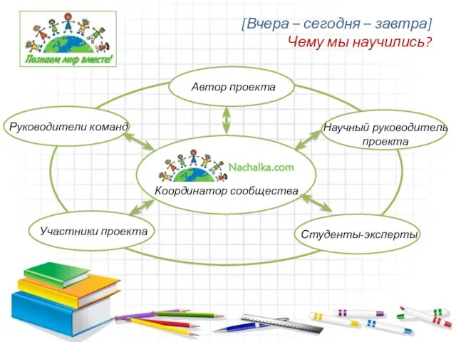 [Вчера – сегодня – завтра] Чему мы научились? Координатор сообщества Автор проекта