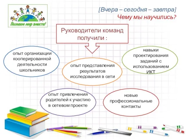 [Вчера – сегодня – завтра] Чему мы научились? Руководители команд получили :