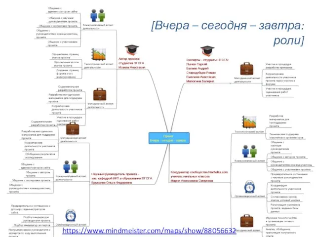 [Вчера – сегодня – завтра: роли] https://www.mindmeister.com/maps/show/88056632