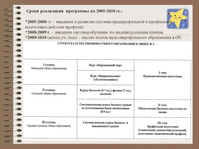 Сроки реализации программы на 2005-2010 гг.: *2005-2008 гг. – введение и развитие