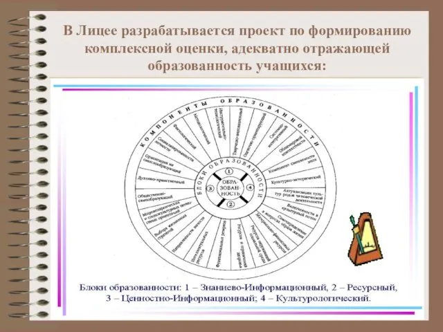 В Лицее разрабатывается проект по формированию комплексной оценки, адекватно отражающей образованность учащихся: