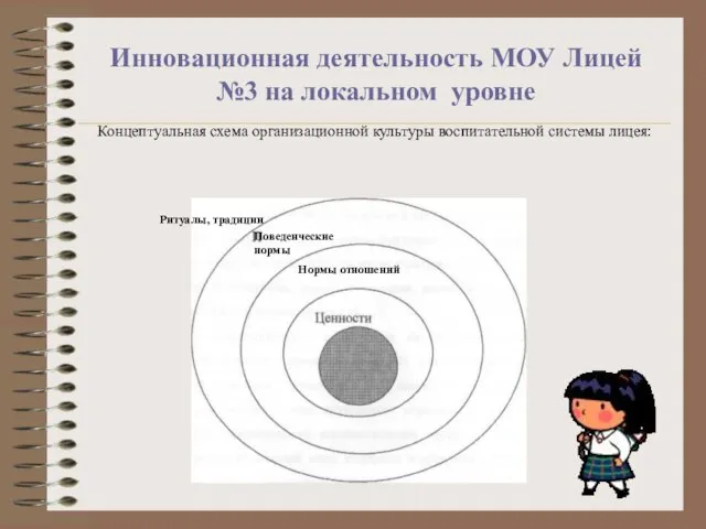 Инновационная деятельность МОУ Лицей №3 на локальном уровне Концептуальная схема организационной культуры