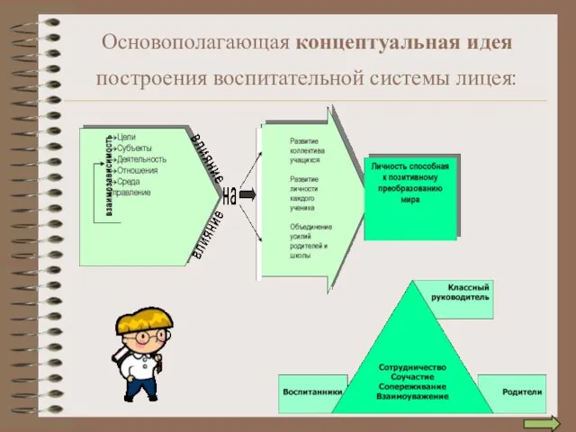 Основополагающая концептуальная идея построения воспитательной системы лицея: