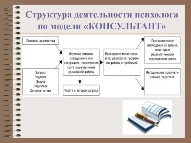 Структура деятельности психолога по модели «КОНСУЛЬТАНТ»