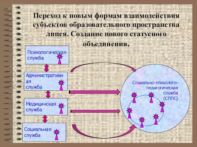 Социально-психолого- педагогическая служба (СППС) Переход к новым формам взаимодействия субъектов образовательного пространства