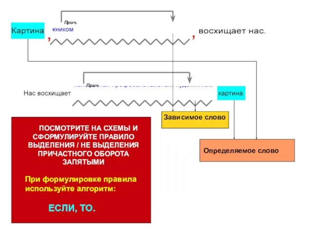 , , Определяемое слово Зависимое слово Прич. Прич. ПОСМОТРИТЕ НА СХЕМЫ И