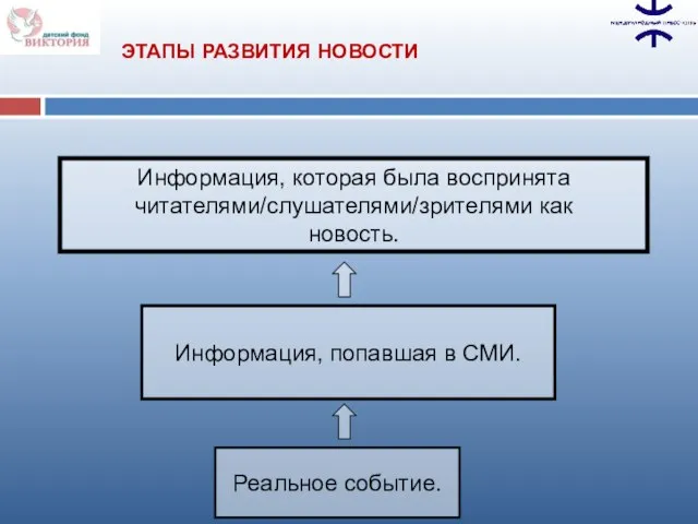 Реальное событие. Информация, попавшая в СМИ. Информация, которая была воспринята читателями/слушателями/зрителями как новость. ЭТАПЫ РАЗВИТИЯ НОВОСТИ