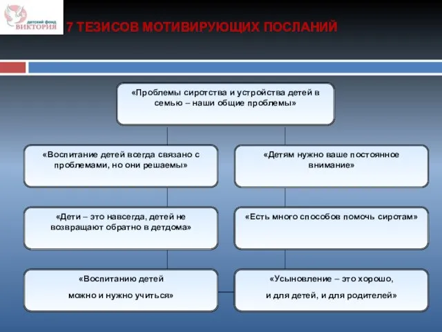 7 ТЕЗИСОВ МОТИВИРУЮЩИХ ПОСЛАНИЙ