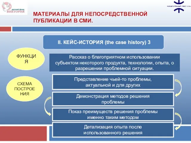 II. КЕЙС-ИСТОРИЯ (the case history) 3 ФУНКЦИЯ СХЕМА ПОСТРОЕНИЯ Рассказ о благоприятном