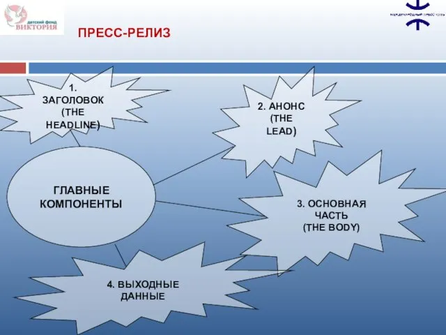 ГЛАВНЫЕ КОМПОНЕНТЫ 1. ЗАГОЛОВОК (THE HEADLINE) 2. АНОНС (THE LEAD) 3. ОСНОВНАЯ