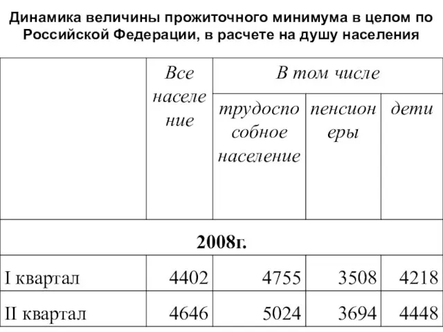 Динамика величины прожиточного минимума в целом по Российской Федерации, в расчете на душу населения