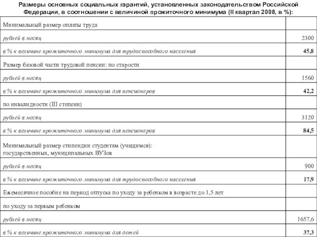 Размеры основных социальных гарантий, установленных законодательством Российской Федерации, в соотношении с величиной