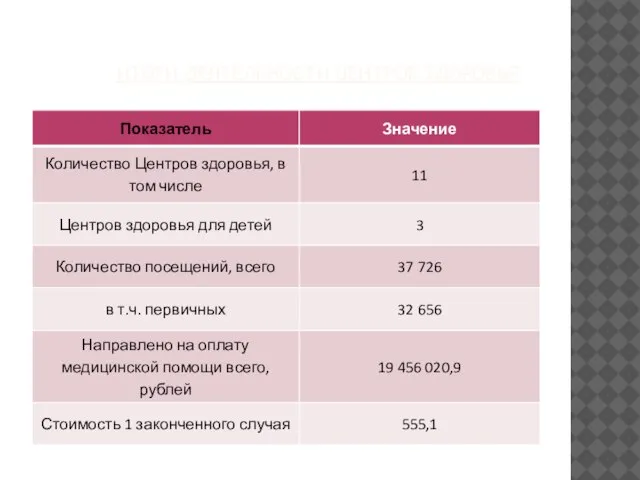 ИТОГИ ДЕЯТЕЛЬНОСТИ ЦЕНТРОВ ЗДОРОВЬЯ