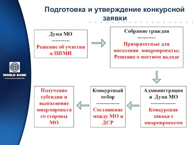 Подготовка и утверждение конкурсной заявки Дума МО ---------- Решение об участии в