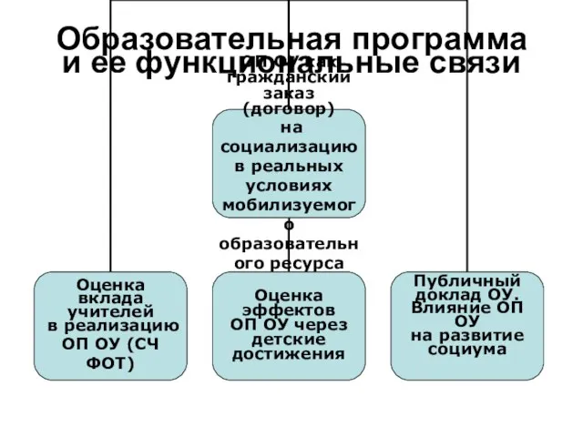 Образовательная программа и ее функциональные связи