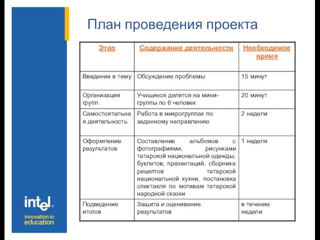 План проведения проекта