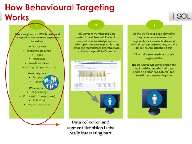 How Behavioural Targeting Works