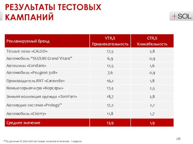 *По данным 6 000 000 тестовых показов в течение 1 недели РЕЗУЛЬТАТЫ ТЕСТОВЫХ КАМПАНИЙ