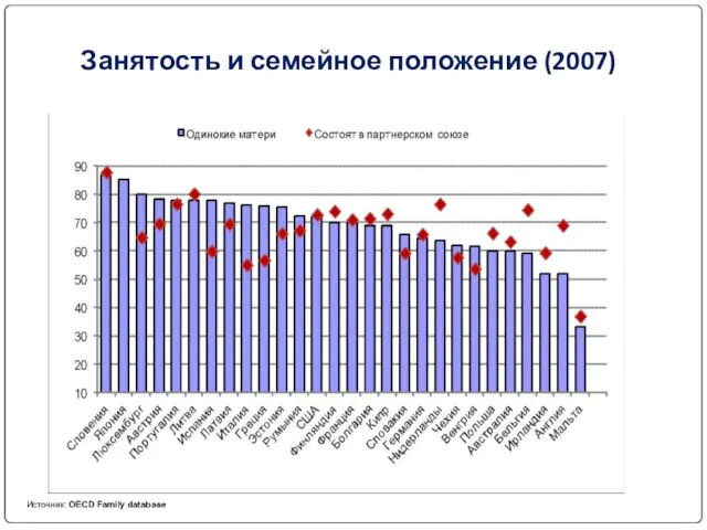 Занятость и семейное положение (2007) Источник: OECD Family database