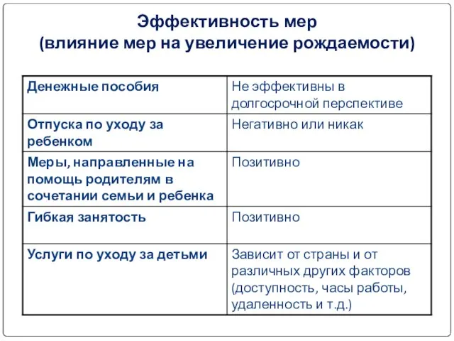 Эффективность мер (влияние мер на увеличение рождаемости) Высшая школа экономики, Москва, 2011