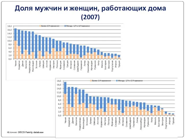 Доля мужчин и женщин, работающих дома (2007) Высшая школа экономики, Москва, 2011 Источник: OECD Family database