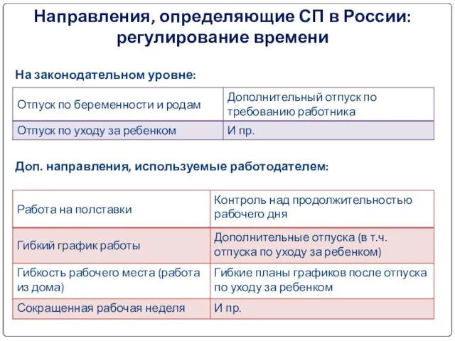 Направления, определяющие СП в России: регулирование времени На законодательном уровне: Доп. направления,