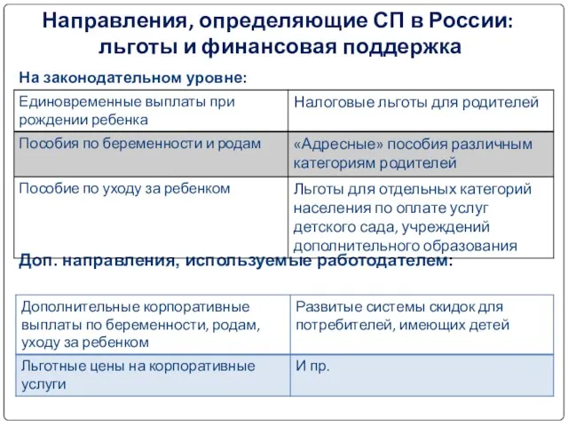 Направления, определяющие СП в России: льготы и финансовая поддержка На законодательном уровне: