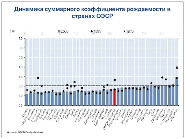 Высшая школа экономики, Москва, 2011 Динамика суммарного коэффициента рождаемости в странах ОЭСР Источник: OECD Family database