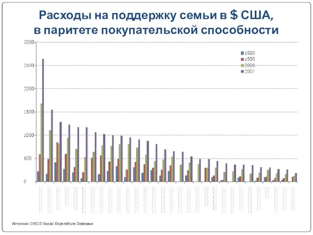 Расходы на поддержку семьи в $ США, в паритете покупательской способности Источник: OECD Social Expenditure Database