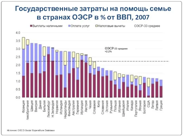 Государственные затраты на помощь семье в странах ОЭСР в % от ВВП,