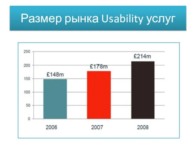 Размер рынка Usability услуг