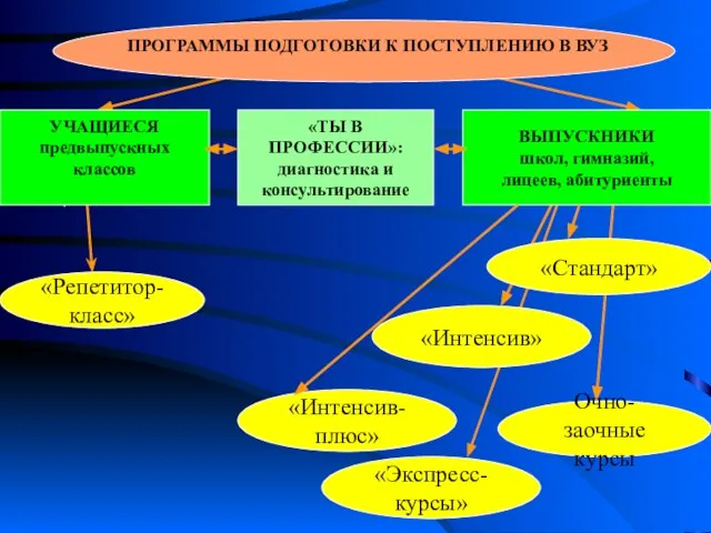 УЧАЩИЕСЯ предвыпускных классов ВЫПУСКНИКИ школ, гимназий, лицеев, абитуриенты ПРОГРАММЫ ПОДГОТОВКИ К ПОСТУПЛЕНИЮ