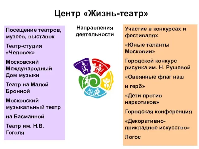 Центр «Жизнь-театр» Участие в конкурсах и фестивалях «Юные таланты Московии» Городской конкурс