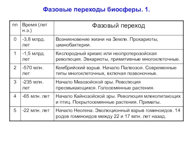 Фазовые переходы биосферы. 1.