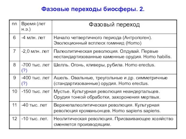 Фазовые переходы биосферы. 2.