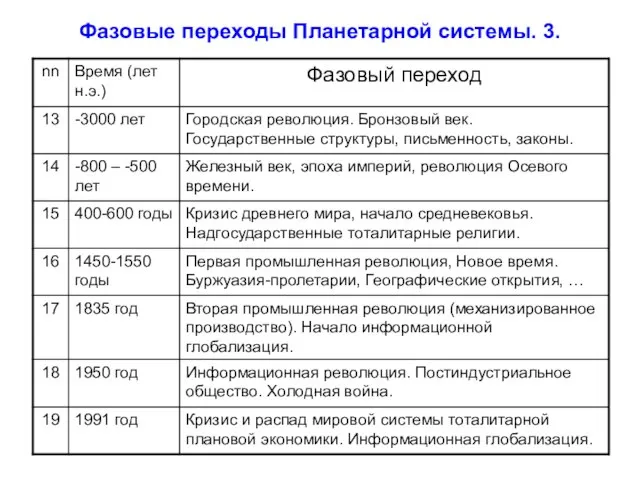 Фазовые переходы Планетарной системы. 3.