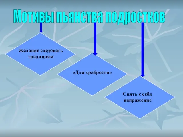 Мотивы пьянства подростков Желание следовать традициям «Для храбрости» Снять с себя напряжение