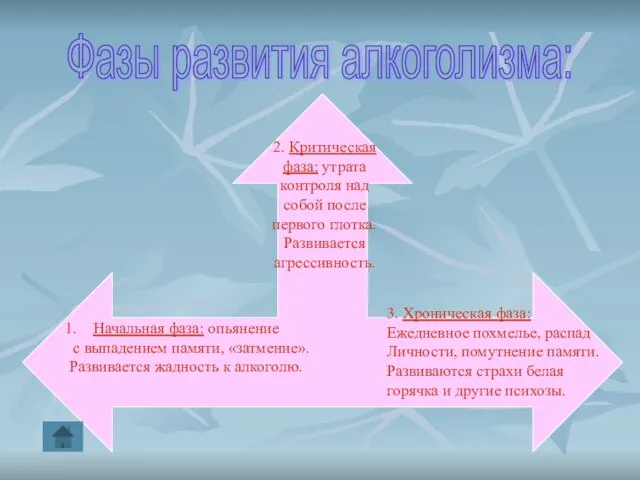 Фазы развития алкоголизма: Начальная фаза: опьянение с выпадением памяти, «затмение». Развивается жадность