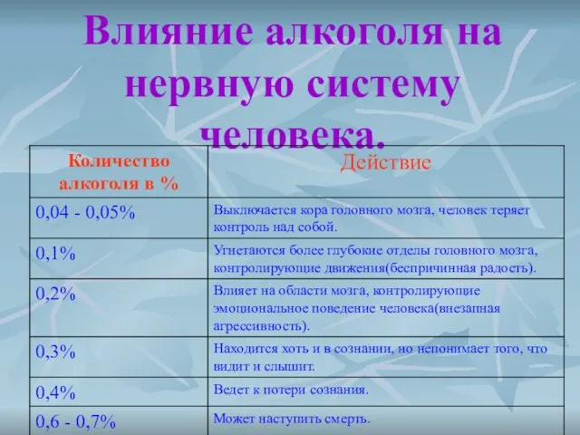 Влияние алкоголя на нервную систему человека.