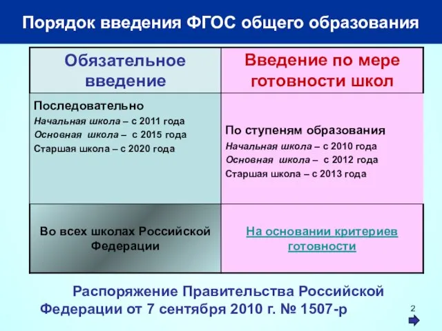 Порядок введения ФГОС общего образования Распоряжение Правительства Российской Федерации от 7 сентября 2010 г. № 1507-р