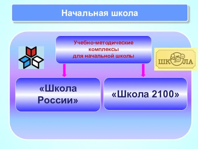 Начальная школа «Школа России» «Школа 2100» Учебно-методические комплексы для начальной школы
