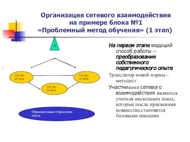 Организация сетевого взаимодействия на примере блока №1 «Проблемный метод обучения» (1 этап)